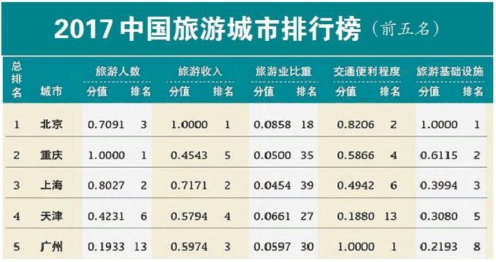 中国旅游排行榜_中国旅游排行榜城市